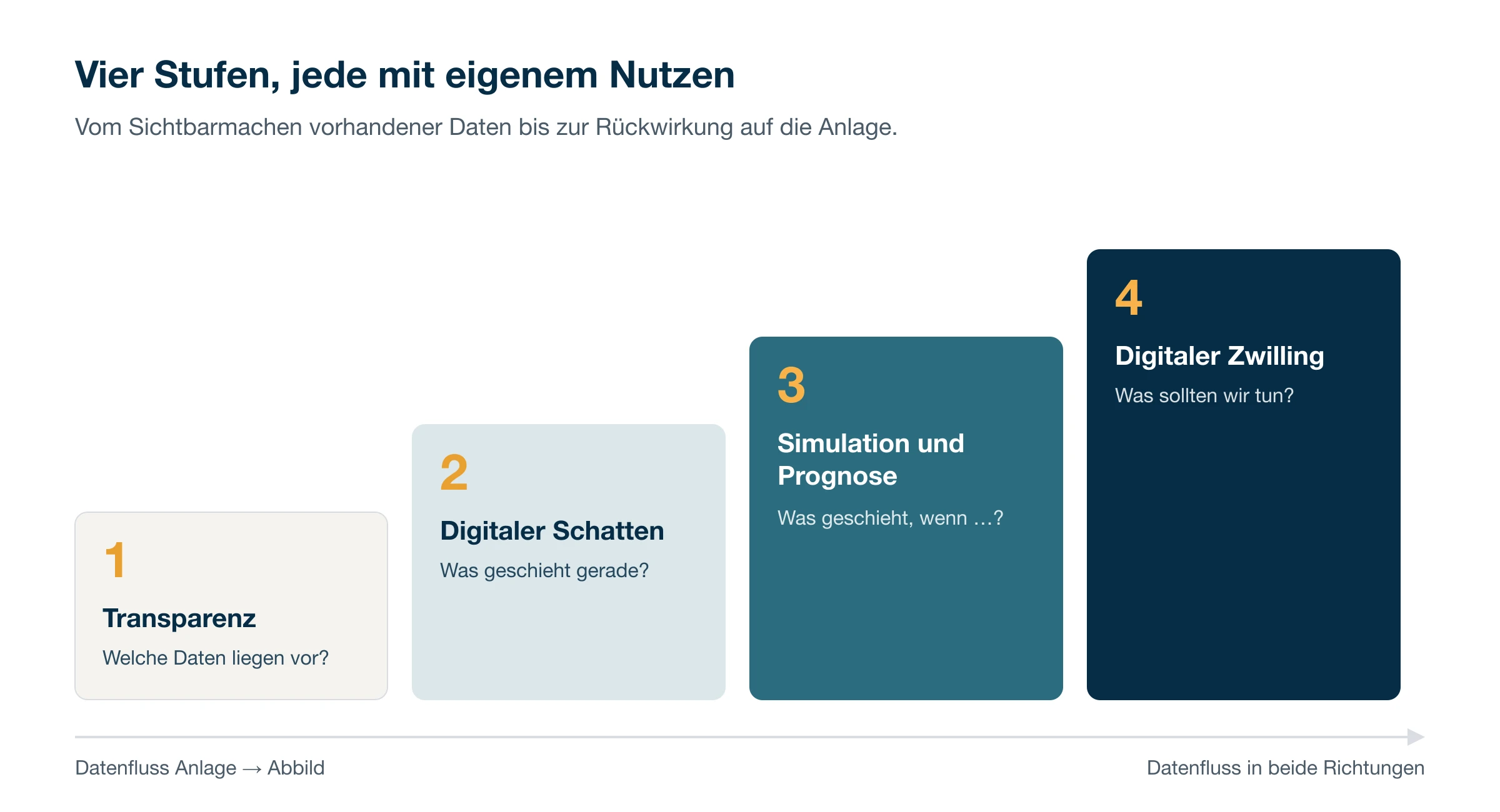 Reifegradmodell in vier Stufen