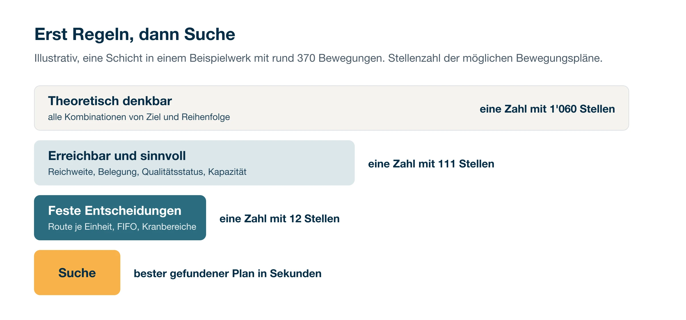 Erst Regeln, dann Suche